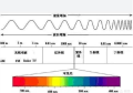 波长和能量的关系,区分可见光和不可见光激光