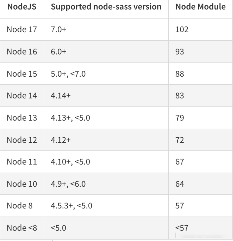 vue 项目运行node-sass报错